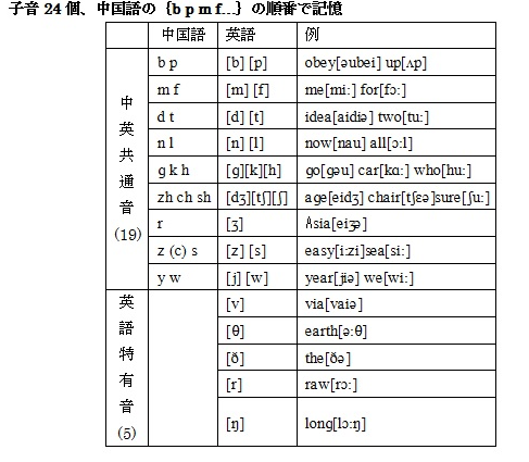 語 発音 中国 母音音声比較表（英語・中国語・日本語）