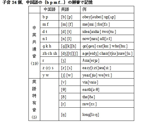 発音 記号 一覧 英語